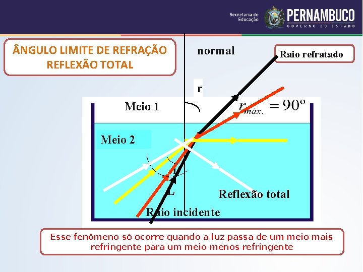 NGULO LIMITE DE REFRAÇÃO REFLEXÃO TOTAL normal Raio refratado r Meio 1 Meio NGULO LIMITE DE REFRAÇÃO REFLEXÃO TOTAL normal Raio refratado r Meio 1 Meio