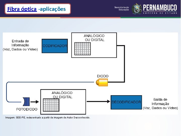 Fibra óptica -aplicações Imagem: SEE-PE, redesenhado a partir de imagem de Autor Desconhecido. Fibra óptica -aplicações Imagem: SEE-PE, redesenhado a partir de imagem de Autor Desconhecido.