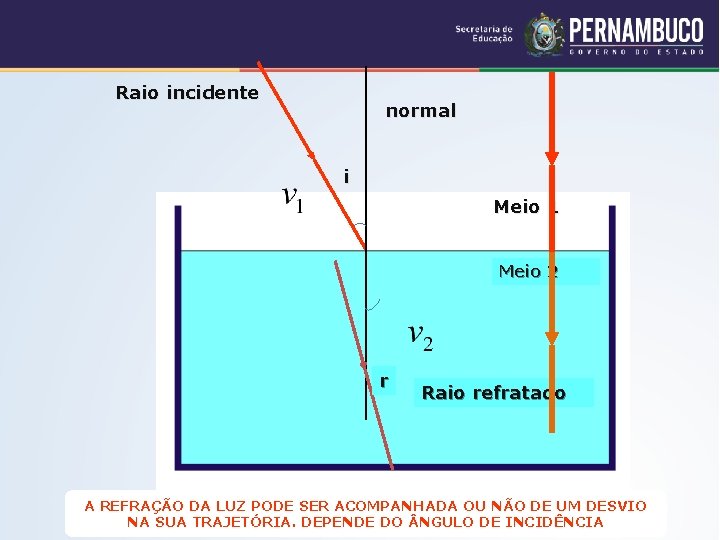 Raio incidente normal i Meio 1 Meio 2 r Raio refratado A REFRAÇÃO DA Raio incidente normal i Meio 1 Meio 2 r Raio refratado A REFRAÇÃO DA