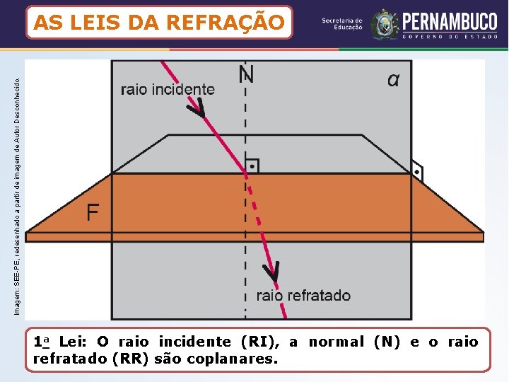 Imagem: SEE-PE, redesenhado a partir de imagem de Autor Desconhecido. AS LEIS DA REFRAÇÃO Imagem: SEE-PE, redesenhado a partir de imagem de Autor Desconhecido. AS LEIS DA REFRAÇÃO