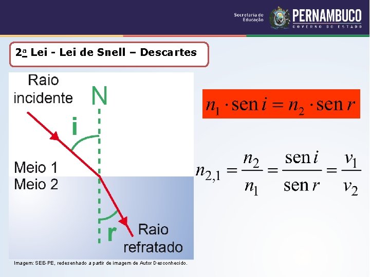 2 a Lei - Lei de Snell – Descartes Imagem: SEE-PE, redesenhado a partir 2 a Lei - Lei de Snell – Descartes Imagem: SEE-PE, redesenhado a partir