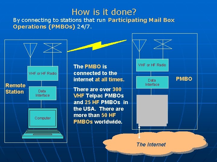 How is it done? By connecting to stations that run Participating Mail Box Operations How is it done? By connecting to stations that run Participating Mail Box Operations