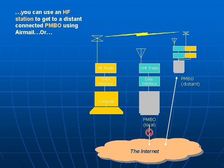…you can use an HF station to get to a distant connected PMBO using …you can use an HF station to get to a distant connected PMBO using