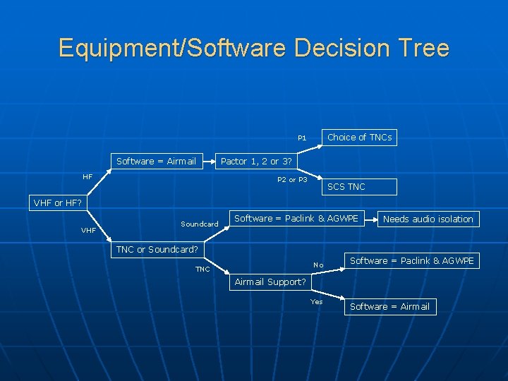 Equipment/Software Decision Tree Choice of TNCs P 1 Software = Airmail HF Pactor 1, Equipment/Software Decision Tree Choice of TNCs P 1 Software = Airmail HF Pactor 1,