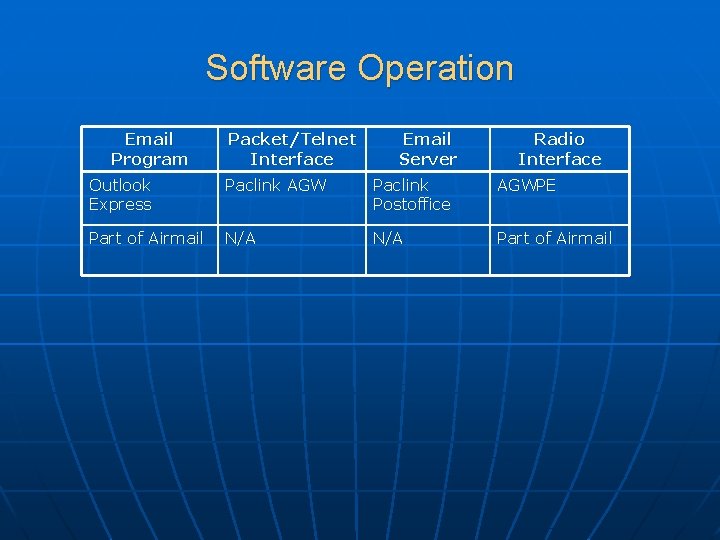 Software Operation Email Program Packet/Telnet Interface Email Server Radio Interface Outlook Express Paclink AGW Software Operation Email Program Packet/Telnet Interface Email Server Radio Interface Outlook Express Paclink AGW