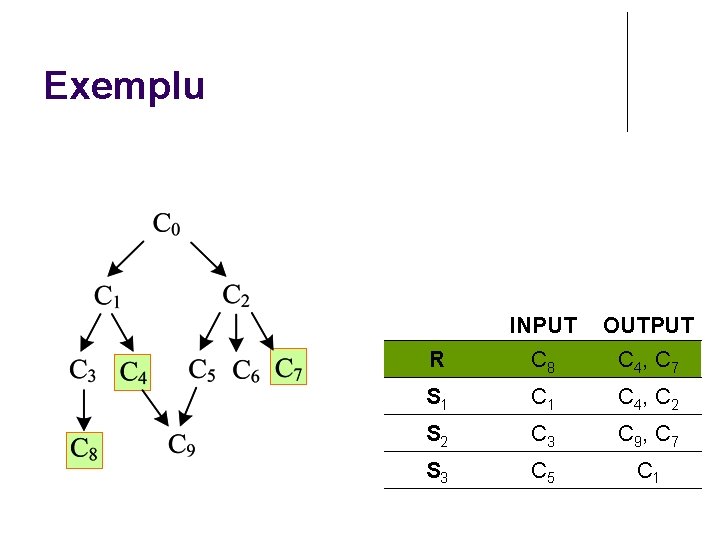 Exemplu INPUT OUTPUT R C 8 C 4, C 7 S 1 C 4,