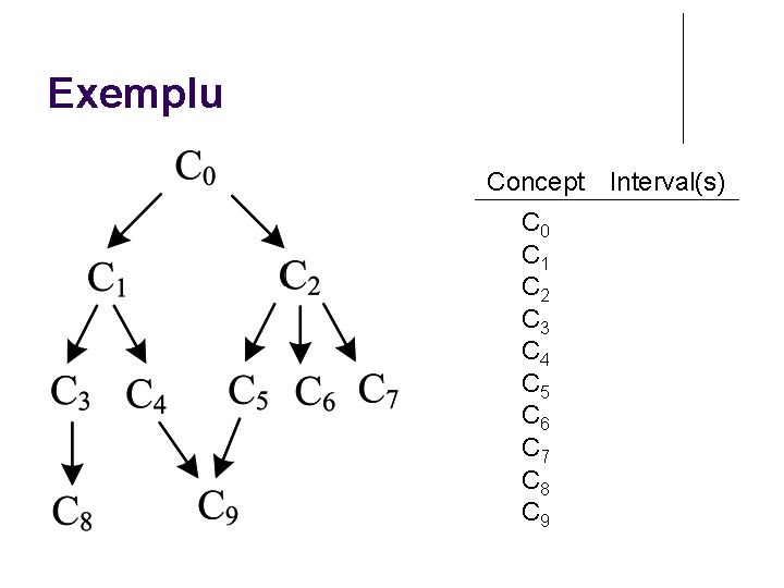 Exemplu Concept Interval(s) C 0 C 1 C 2 C 3 C 4 C