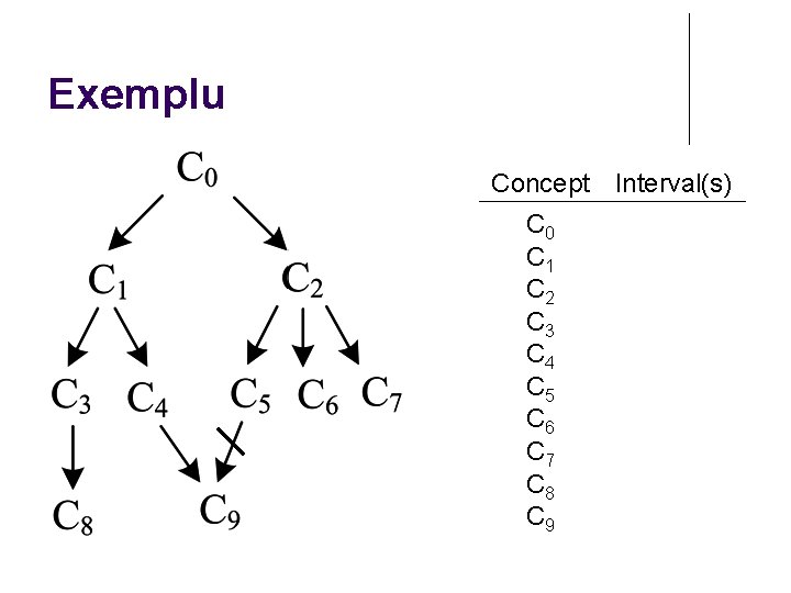 Exemplu Concept Interval(s) C 0 C 1 C 2 C 3 C 4 C
