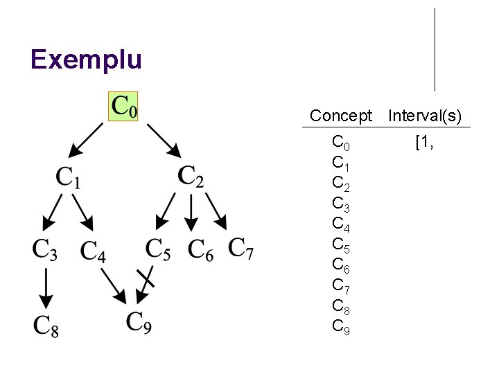 Exemplu Concept Interval(s) C 0 C 1 C 2 C 3 C 4 C