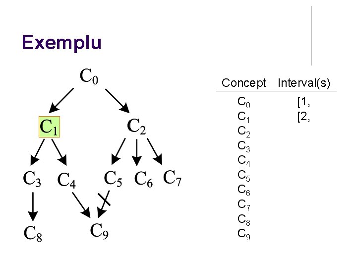 Exemplu Concept Interval(s) C 0 C 1 C 2 C 3 C 4 C