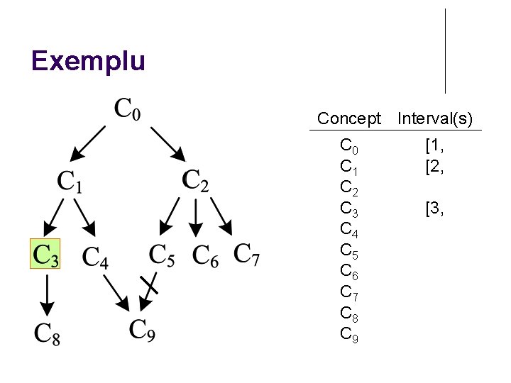 Exemplu Concept Interval(s) C 0 C 1 C 2 C 3 C 4 C