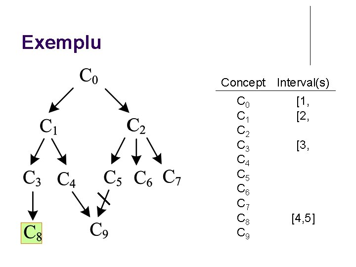Exemplu Concept Interval(s) C 0 C 1 C 2 C 3 C 4 C