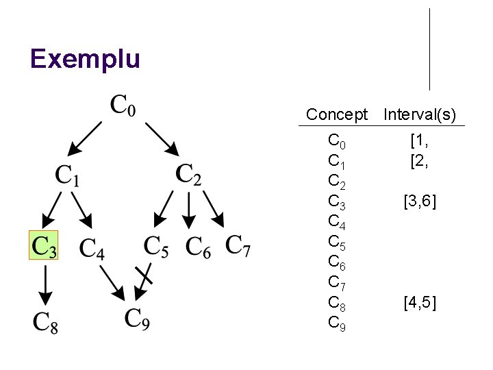 Exemplu Concept Interval(s) C 0 C 1 C 2 C 3 C 4 C