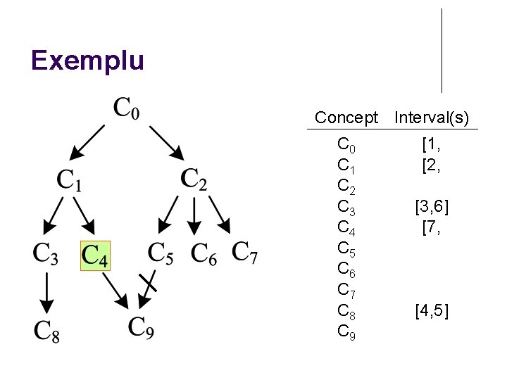 Exemplu Concept Interval(s) C 0 C 1 C 2 C 3 C 4 C