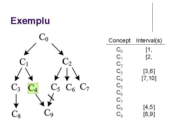 Exemplu Concept Interval(s) C 0 C 1 C 2 C 3 C 4 C