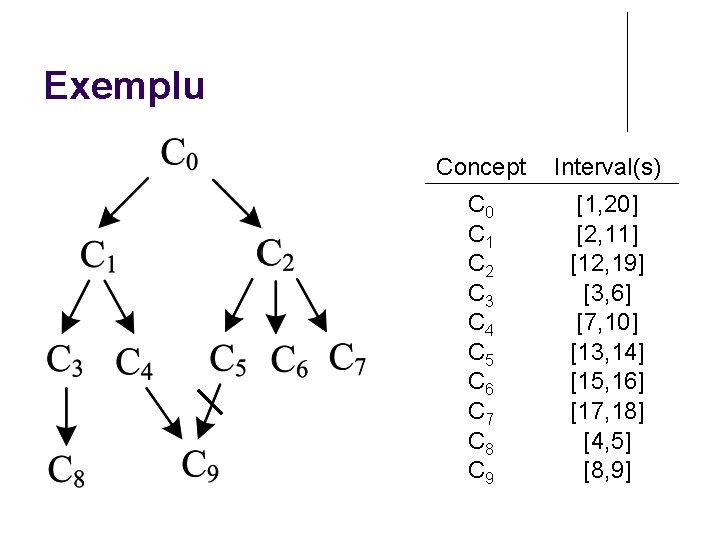 Exemplu Concept Interval(s) C 0 C 1 C 2 C 3 C 4 C