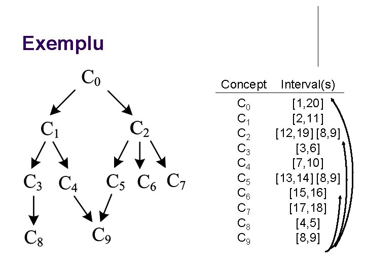 Exemplu Concept Interval(s) C 0 C 1 C 2 C 3 C 4 C