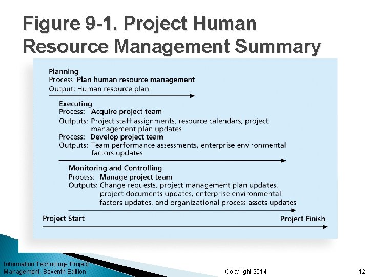 Figure 9 -1. Project Human Resource Management Summary Information Technology Project Management, Seventh Edition