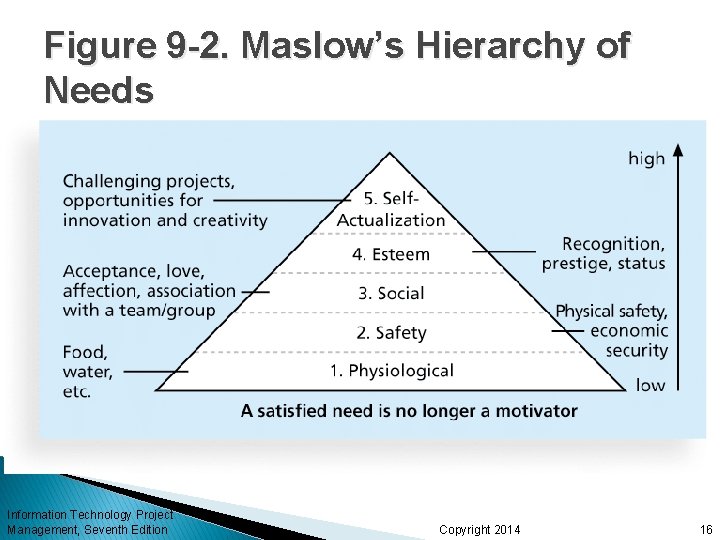 Figure 9 -2. Maslow’s Hierarchy of Needs Information Technology Project Management, Seventh Edition Copyright