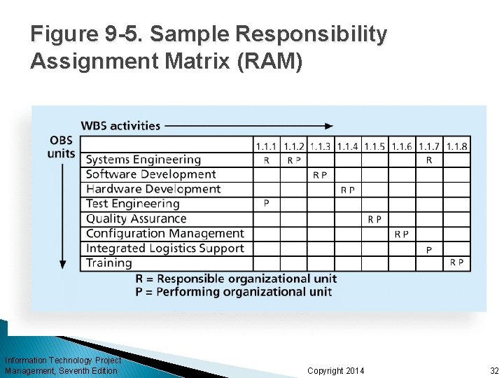 Figure 9 -5. Sample Responsibility Assignment Matrix (RAM) Information Technology Project Management, Seventh Edition