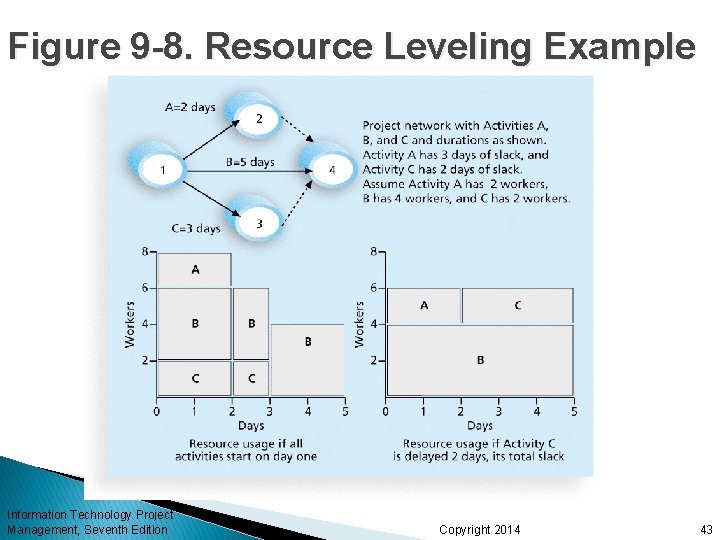 Figure 9 -8. Resource Leveling Example Information Technology Project Management, Seventh Edition Copyright 2014