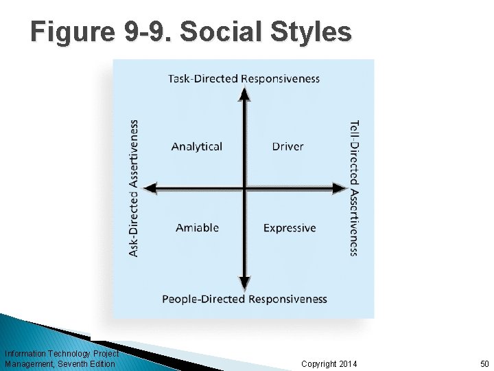 Figure 9 -9. Social Styles Information Technology Project Management, Seventh Edition Copyright 2014 50