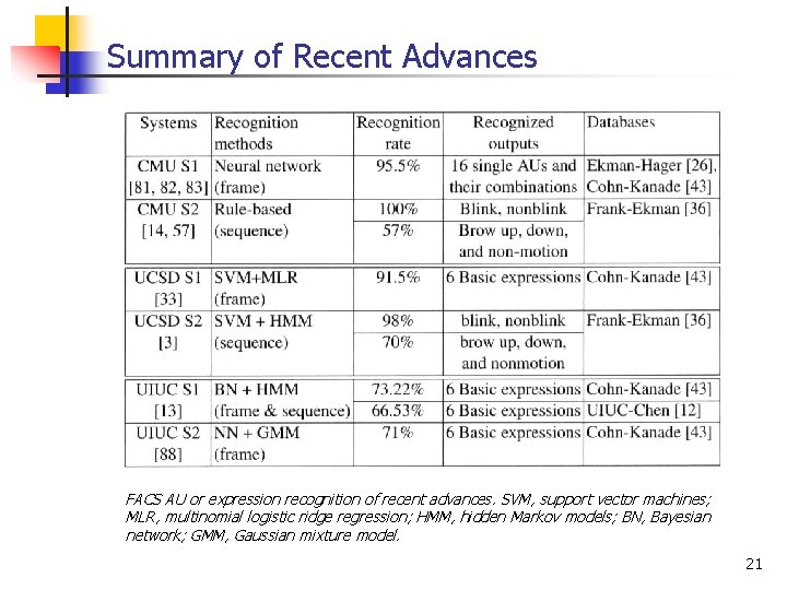 Summary of Recent Advances FACS AU or expression recognition of recent advances. SVM, support