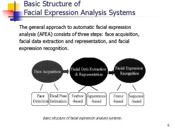 Basic Structure of Facial Expression Analysis Systems The general approach to automatic facial expression