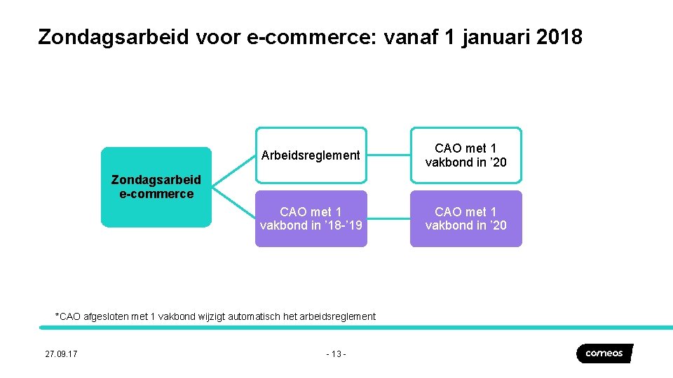 Zondagsarbeid voor e-commerce: vanaf 1 januari 2018 Arbeidsreglement CAO met 1 vakbond in ’