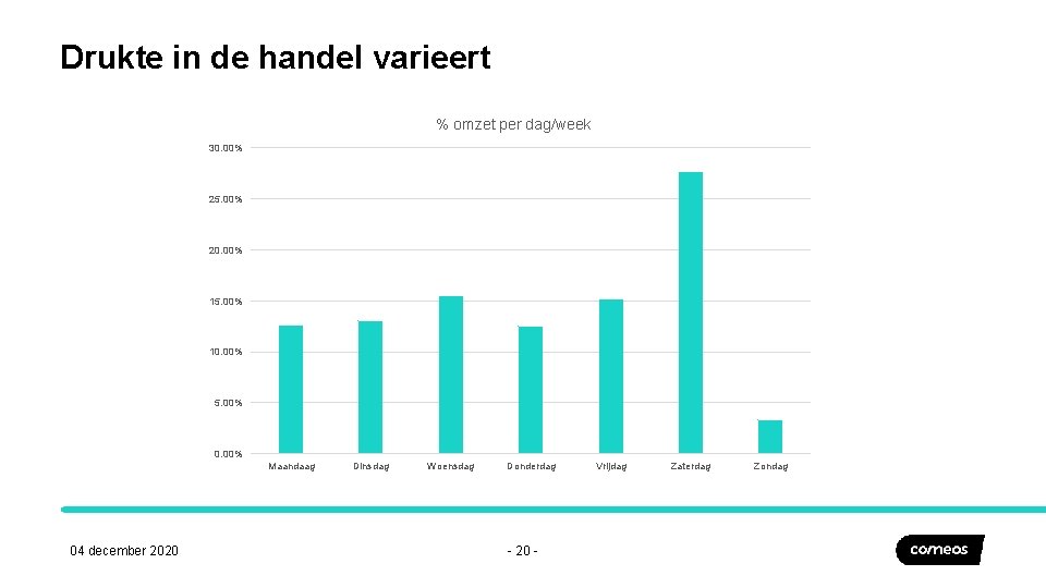 Drukte in de handel varieert % omzet per dag/week 30. 00% 25. 00% 20.