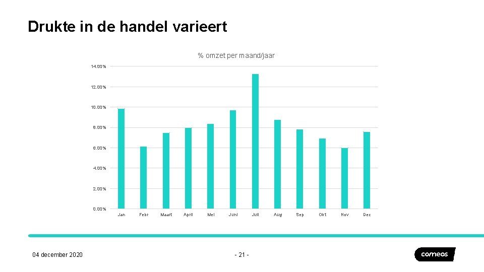 Drukte in de handel varieert % omzet per maand/jaar 14. 00% 12. 00% 10.