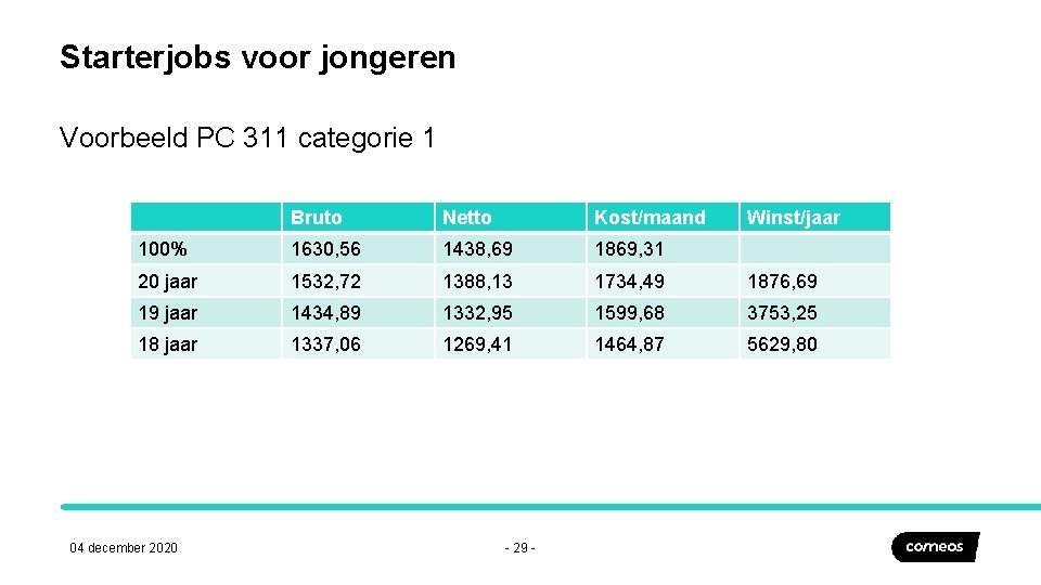 Starterjobs voor jongeren Voorbeeld PC 311 categorie 1 Bruto Netto Kost/maand 100% 1630, 56