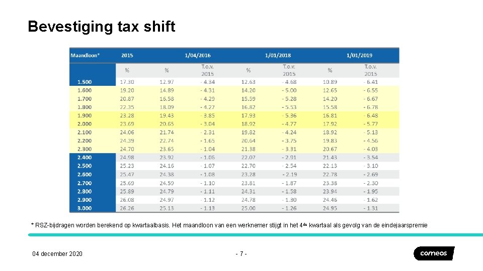 Bevestiging tax shift * RSZ-bijdragen worden berekend op kwartaalbasis. Het maandloon van een werknemer