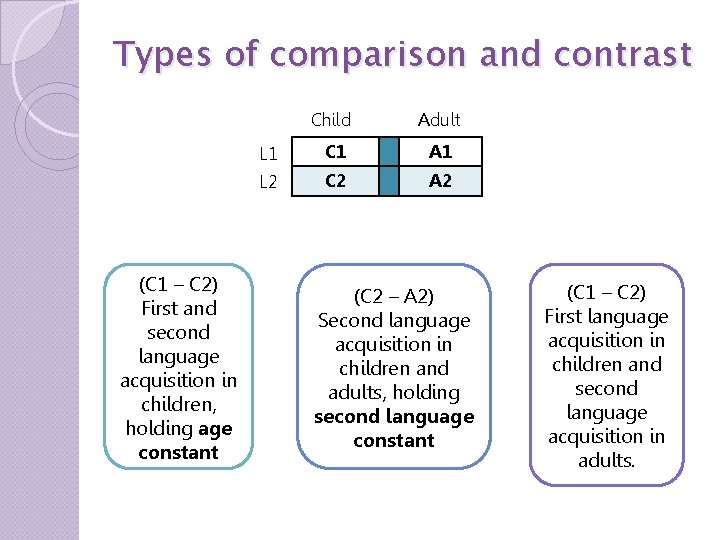 Types of comparison and contrast (C 1 – C 2) First and second language