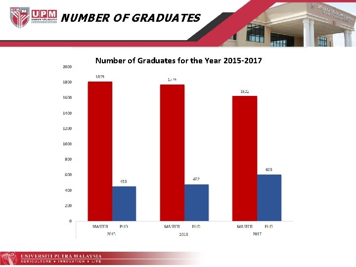 NUMBER OF GRADUATES Number of Graduates for the Year 2015 -2017 