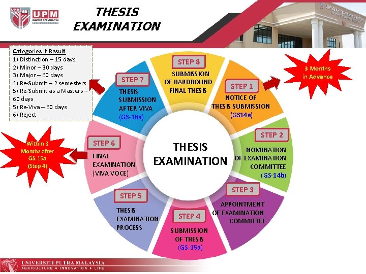 THESIS EXAMINATION Categories if Result 1) Distinction – 15 days 2) Minor – 30