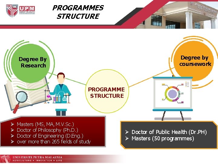 PROGRAMMES STRUCTURE Degree by coursework Degree By Research PROGRAMME STRUCTURE Ø Ø Masters (MS,