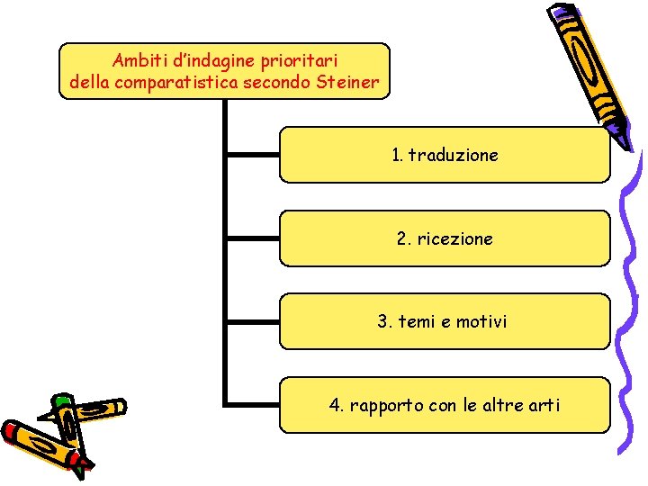 Ambiti d’indagine prioritari della comparatistica secondo Steiner 1. traduzione 2. ricezione 3. temi e