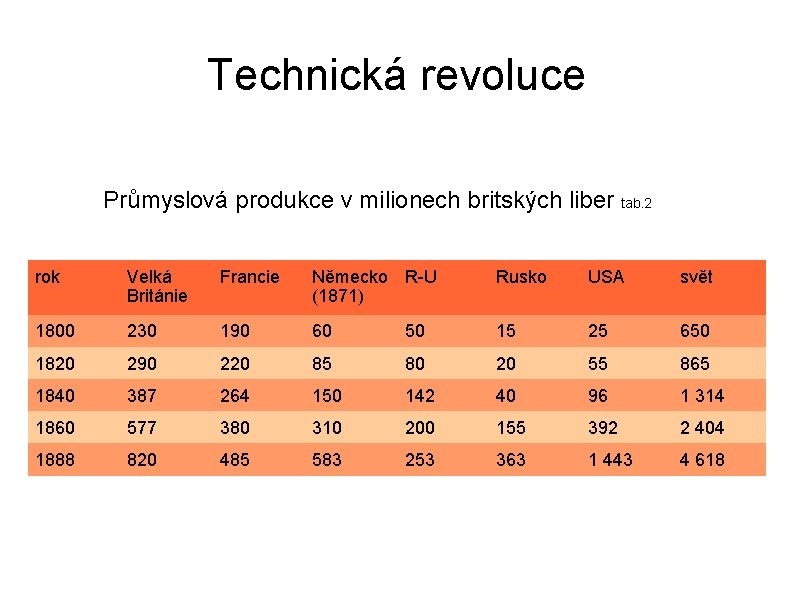Technická revoluce Průmyslová produkce v milionech britských liber tab. 2 rok Velká Británie Francie