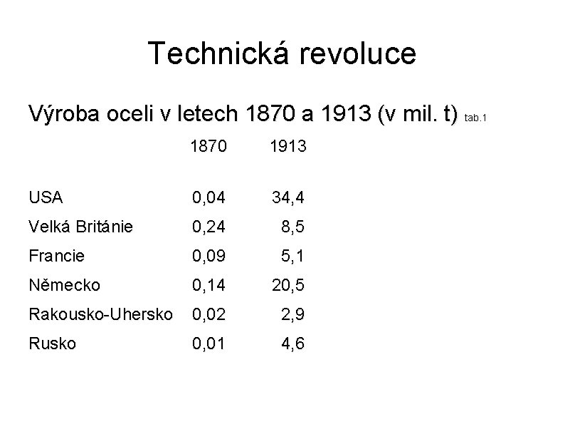 Technická revoluce Výroba oceli v letech 1870 a 1913 (v mil. t) tab. 1