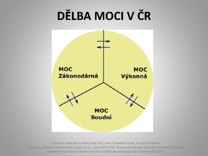 DĚLBA MOCI V ČR Autorem materiálu a všech jeho částí, není-li uvedeno jinak, je