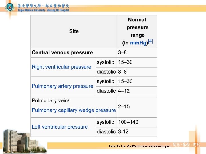 Table 30 -1 in: The Washington manual of surgery. Table 30 -1 in: The Washington manual of surgery.