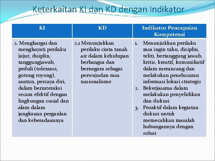 Keterkaitan KI dan KD dengan Indikator KI KD Indikator Pencapaian Kompetensi 2. Menghargai dan