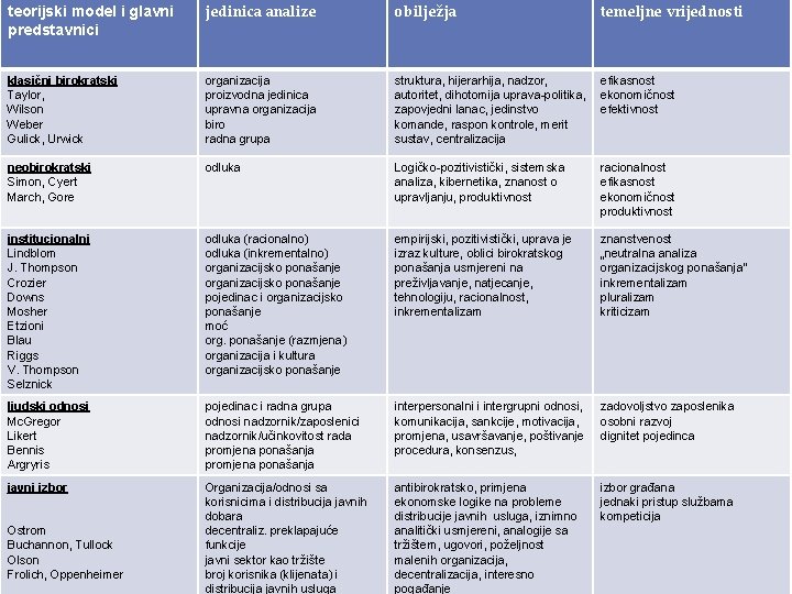 teorijski model i glavni predstavnici jedinica analize obilježja temeljne vrijednosti klasični birokratski Taylor, Wilson