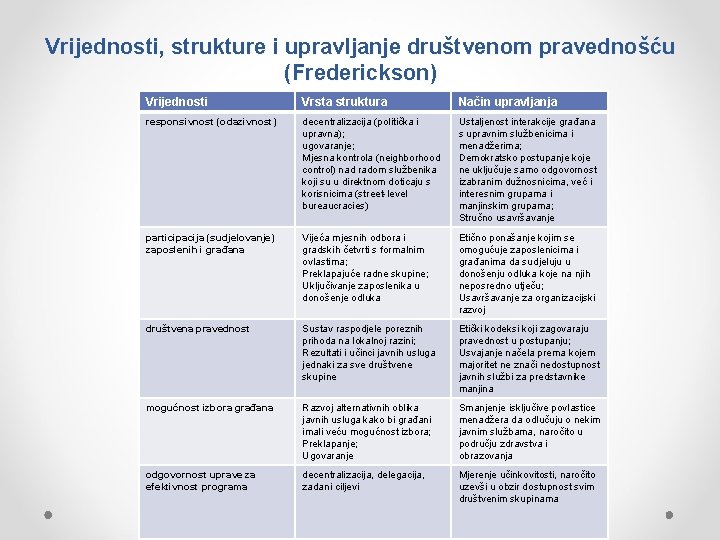 Vrijednosti, strukture i upravljanje društvenom pravednošću (Frederickson) Vrijednosti Vrsta struktura Način upravljanja responsivnost (odazivnost)