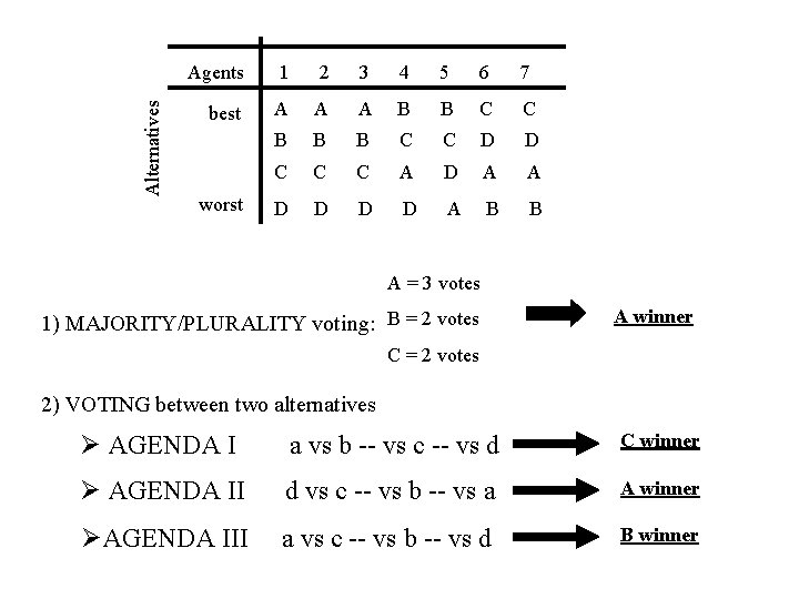 Alternatives Agents 1 2 3 4 5 6 7 best A A A B