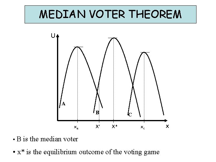 MEDIAN VOTER THEOREM U A B xa X’ C X* xc • B is