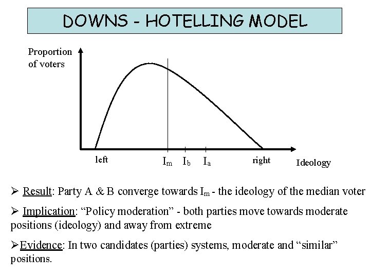 DOWNS - HOTELLING MODEL Proportion of voters left Im Ib Ia right Ideology Ø