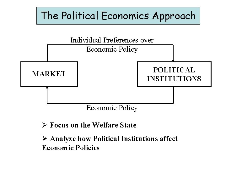 The Political Economics Approach Individual Preferences over Economic Policy POLITICAL INSTITUTIONS MARKET Economic Policy