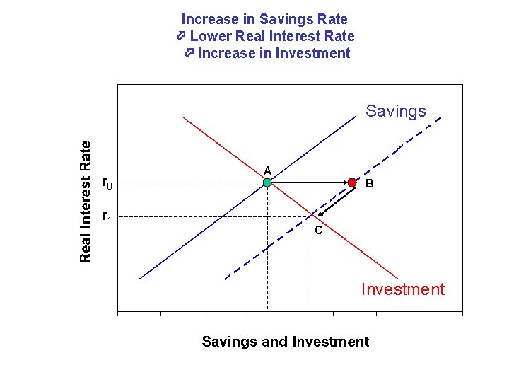 Increase in Savings Rate Lower Real Interest Rate Increase in Investment Savings r 0